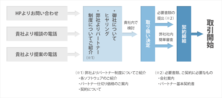 パートナー契約の流れ