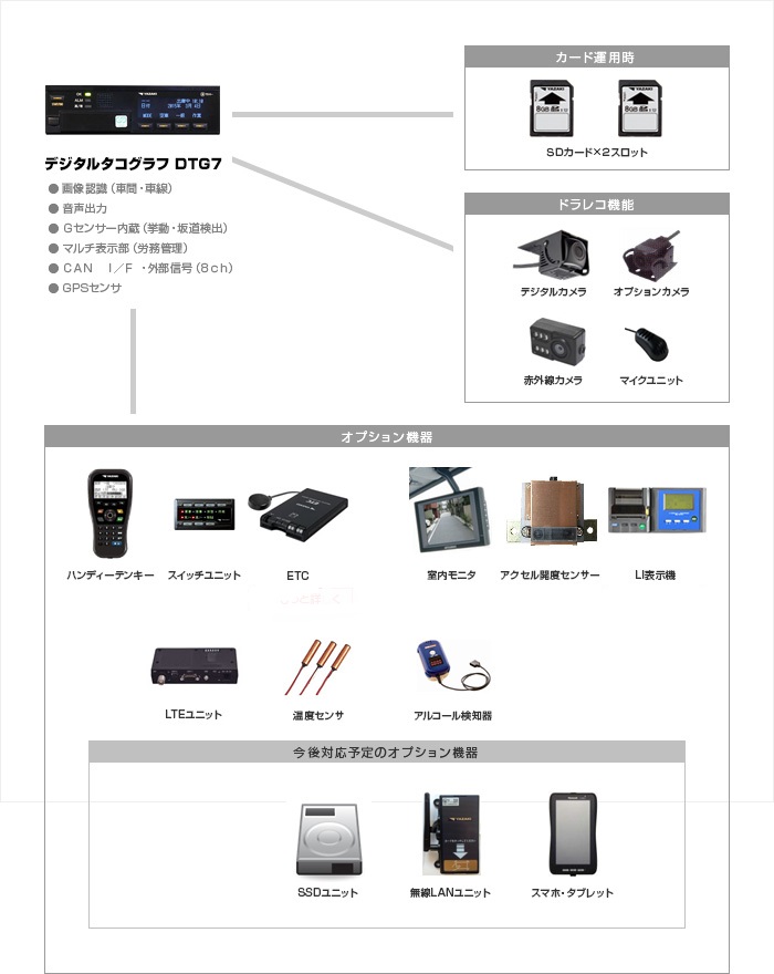 DTG7_system